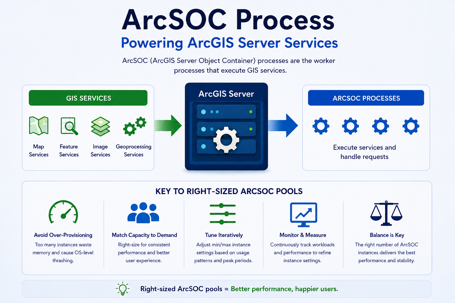 ArcSOC Process