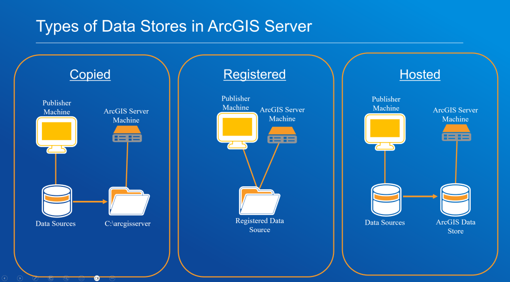 ArcGIS Datastore